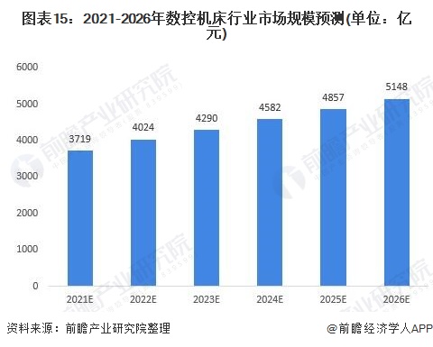 圖表15:2021-2026年數(shù)控機床行業(yè)市場規(guī)模預(yù)測(單位：億元)